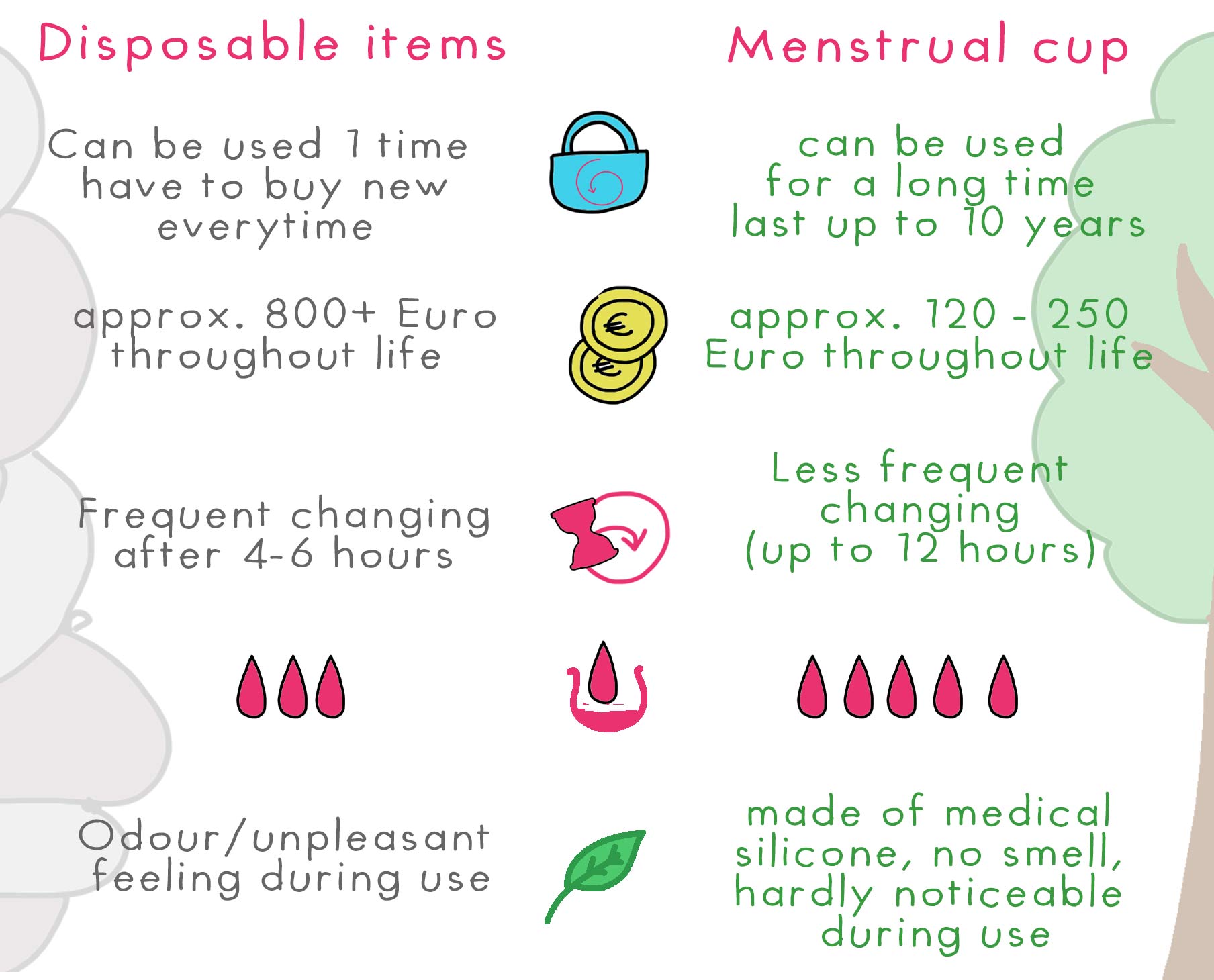 Disposable items can be used 1 time, have to buy new everytime, approx. 800+ Euro throughout life, frequent changing after 4-6 hours, odour/ unpleasant feeling during use. Menstrual cup can be used for a long time, last up to 10 years, approx. 120 - 250 E