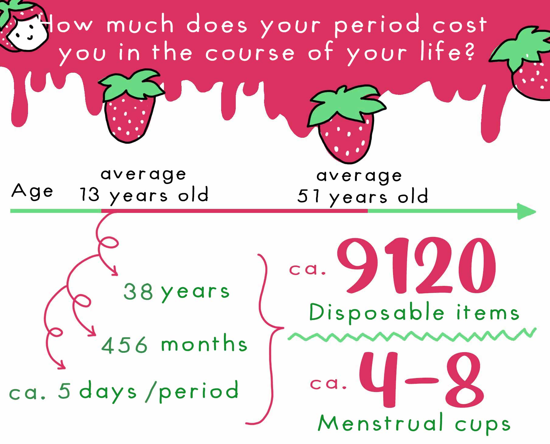 How much does your period cost you in the course of your life? From average 13 years old to average 51 years old = 38 years / 456 months with ca. 5 days per period = ca. 9120 disposable items / ca. 4-8 menstrual cups